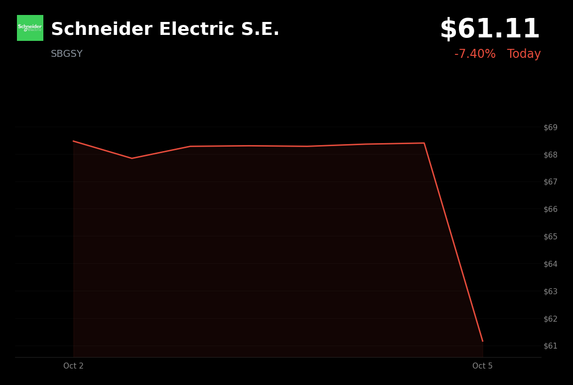 🔴 Schneider Electric is trading 11% down today after agreeing to buy PTC