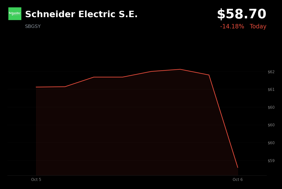 🔴 Schneider Electric is trading 4.4% down today as investors weigh PTC deal's scale and financing