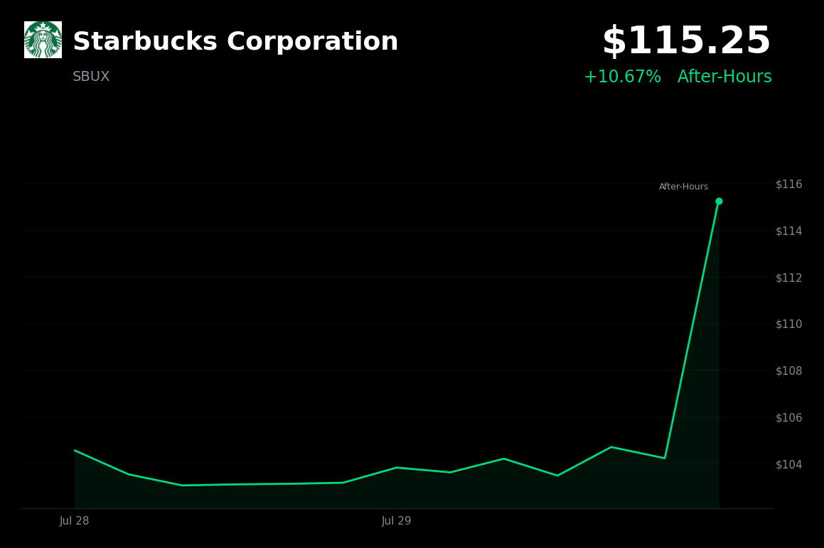 🟢 Starbucks is trading 10.7% up today on strong Q3 results and raised guidance