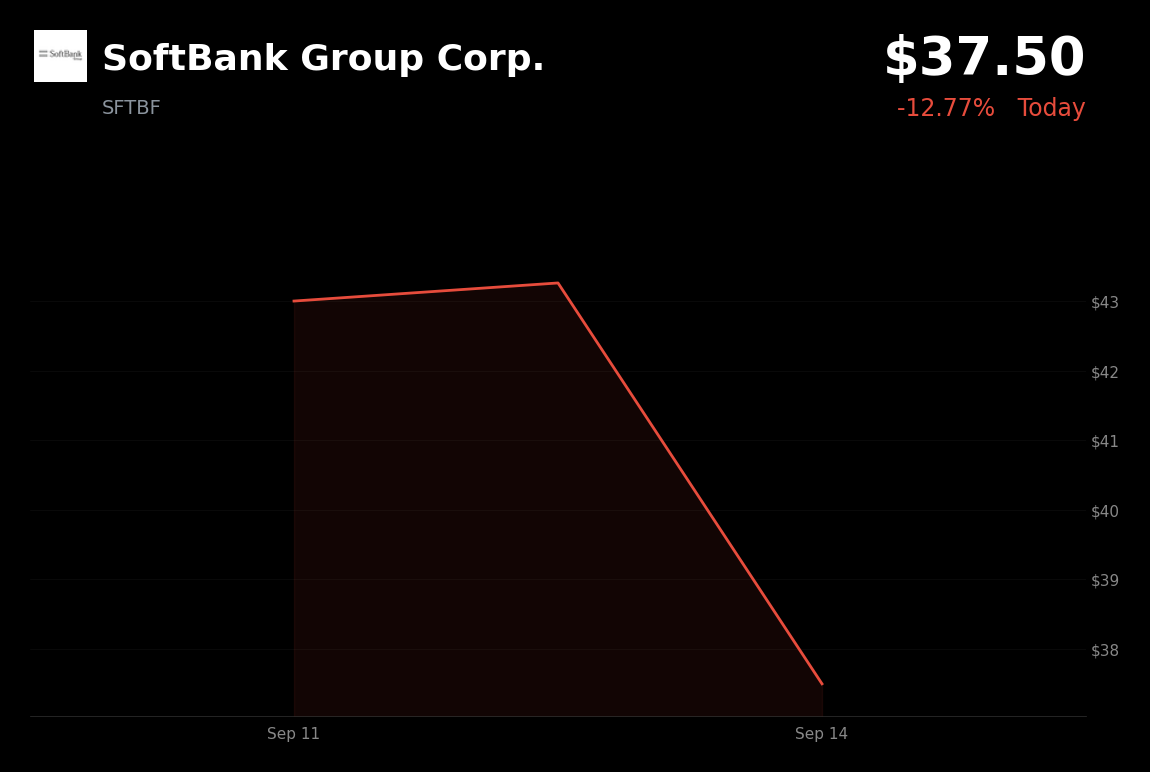 🔴 SoftBank Group is trading 13.33% down today after AI leaders called for slower development