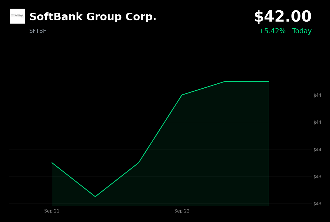 🔴 SoftBank Group is trading 3.45% down today as investors focus on its debt-financed OpenAI commitment