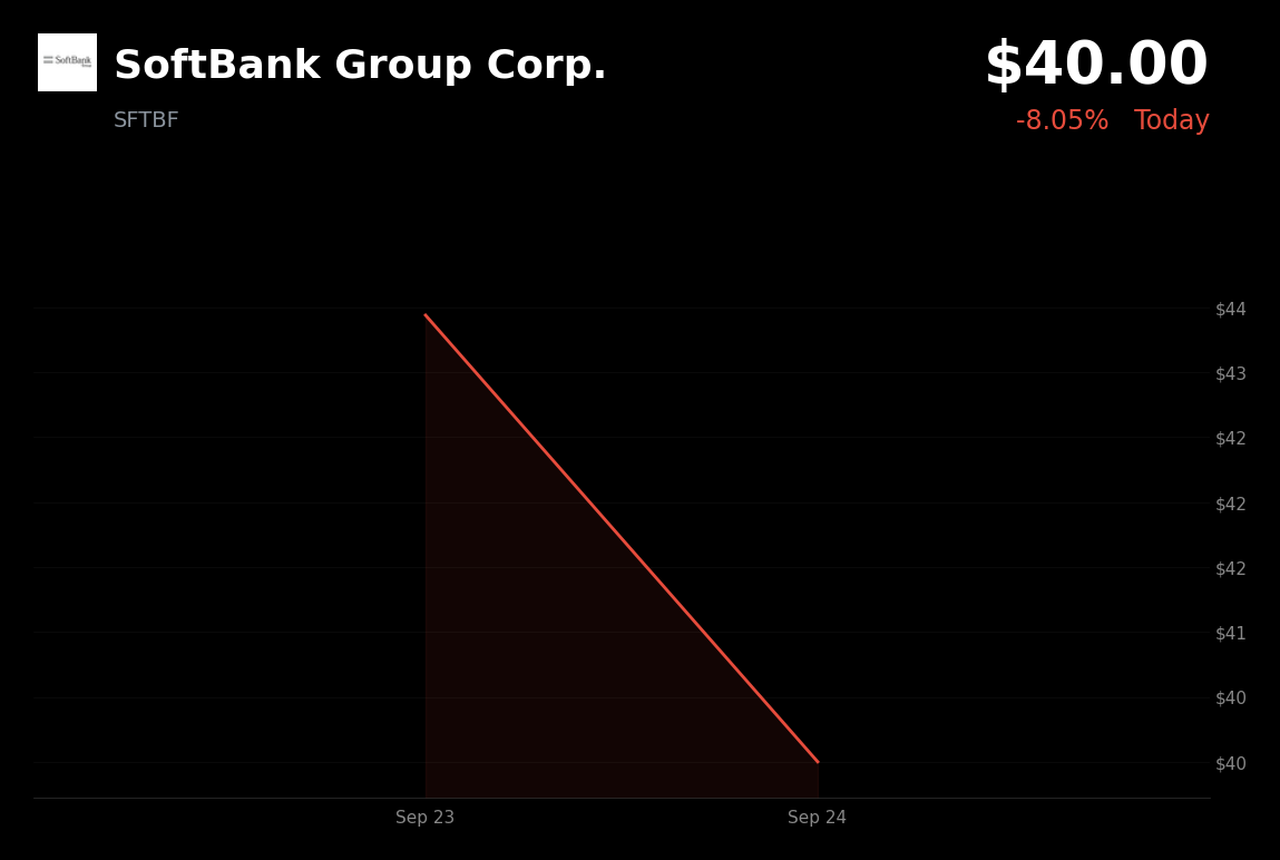 🔴 SoftBank Group is trading 4.8% down today as it raises $11.15 billion for OpenAI payment