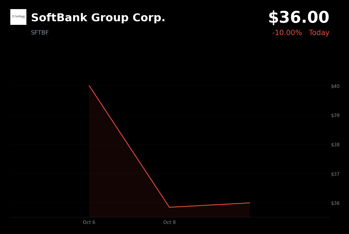 🔴 SoftBank Group is trading 6.44% down today amid Japanese tech and AI stock selling