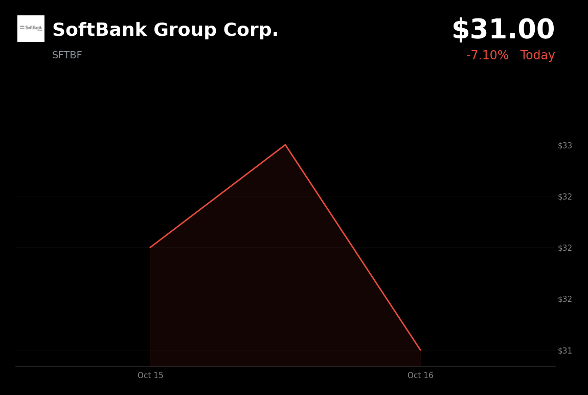 🔴 SoftBank Group is trading 6.1% down amid Asian AI and tech stock sell-off