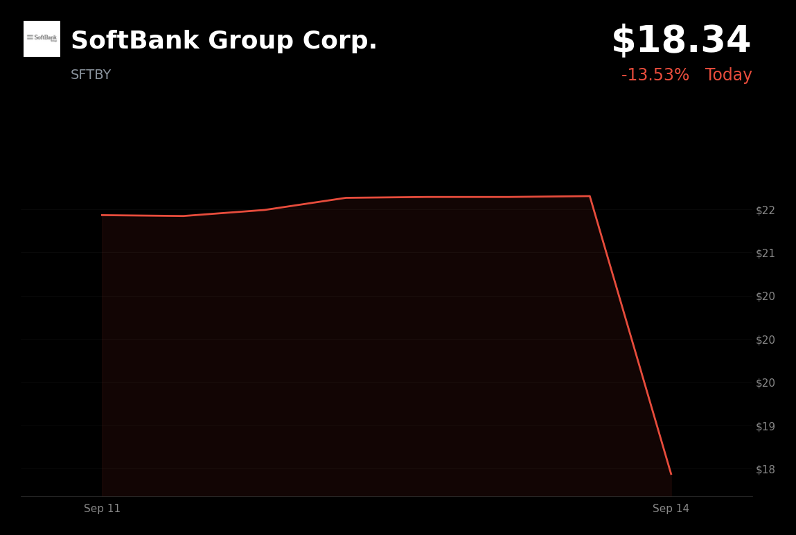 🔴 SoftBank Group is trading 14% down today after AI-related stocks sold off