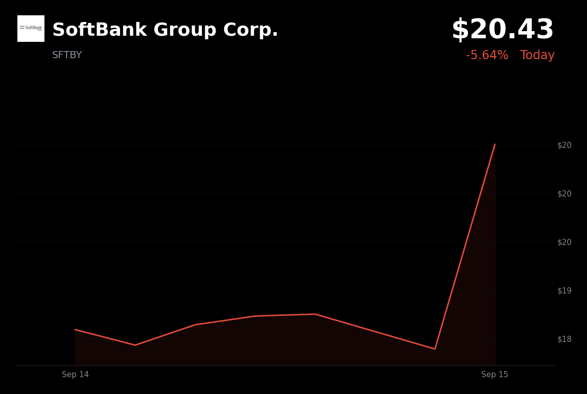 🟢 SoftBank Group is trading 11% up today after SB Energy filed updated IPO paperwork