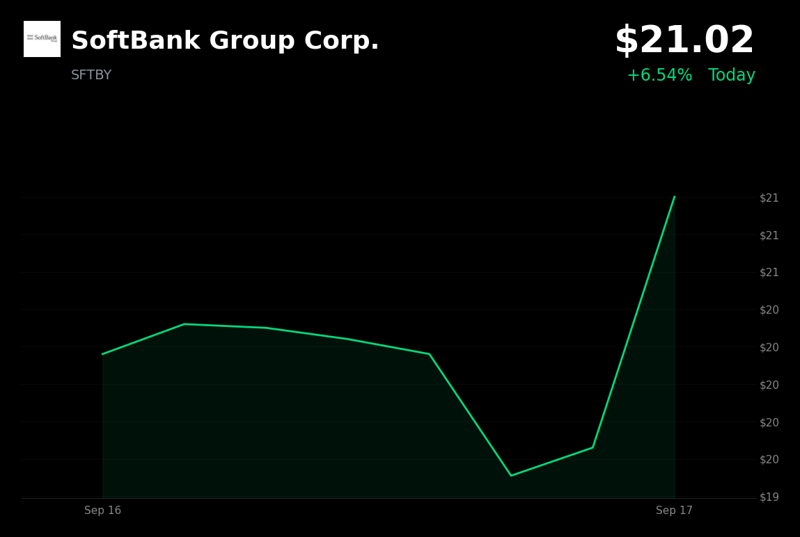🟢 SoftBank Group is trading 5.6% up today after SB Energy advanced U.S. IPO plans