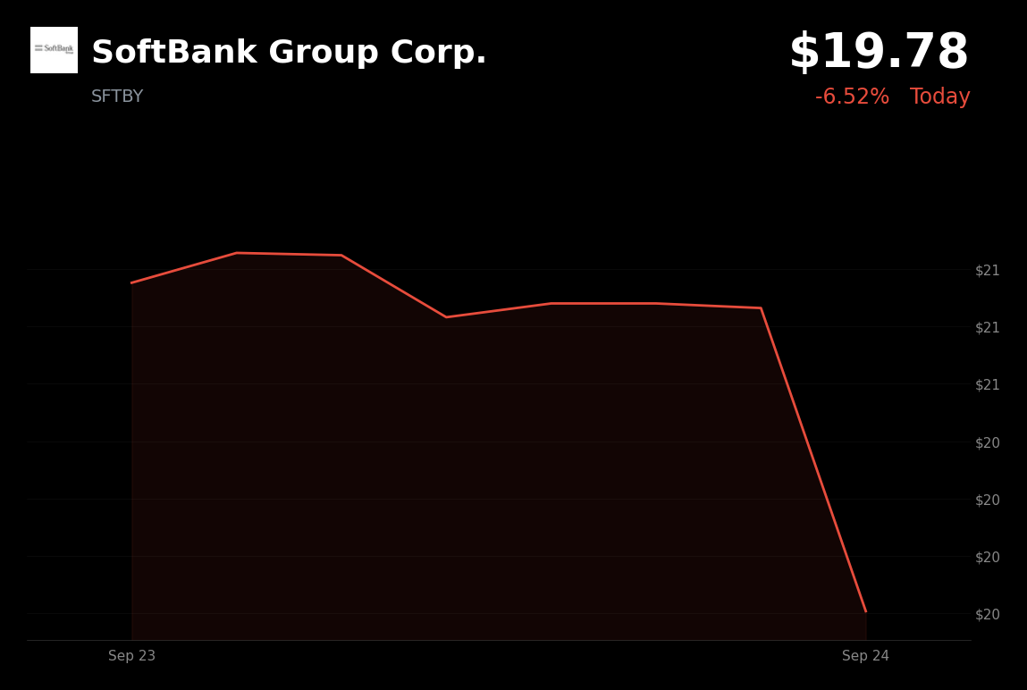 🔴 SoftBank Group is trading 6.5% down today after $11.1 billion bond sale raises leverage concerns