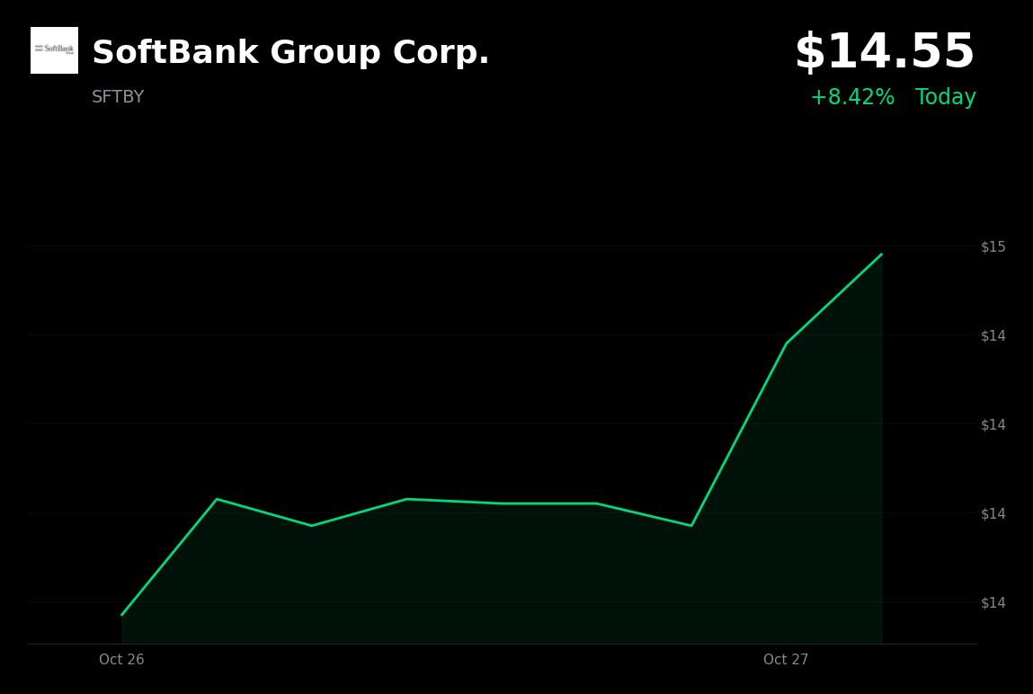 🟢 SoftBank Group is trading 4.08% up today amid AI-share optimism after Anthropic IPO filing