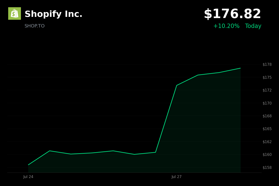 🟢 Shopify is trading 10.2% up today amid a broader tech rebound and easing oil prices