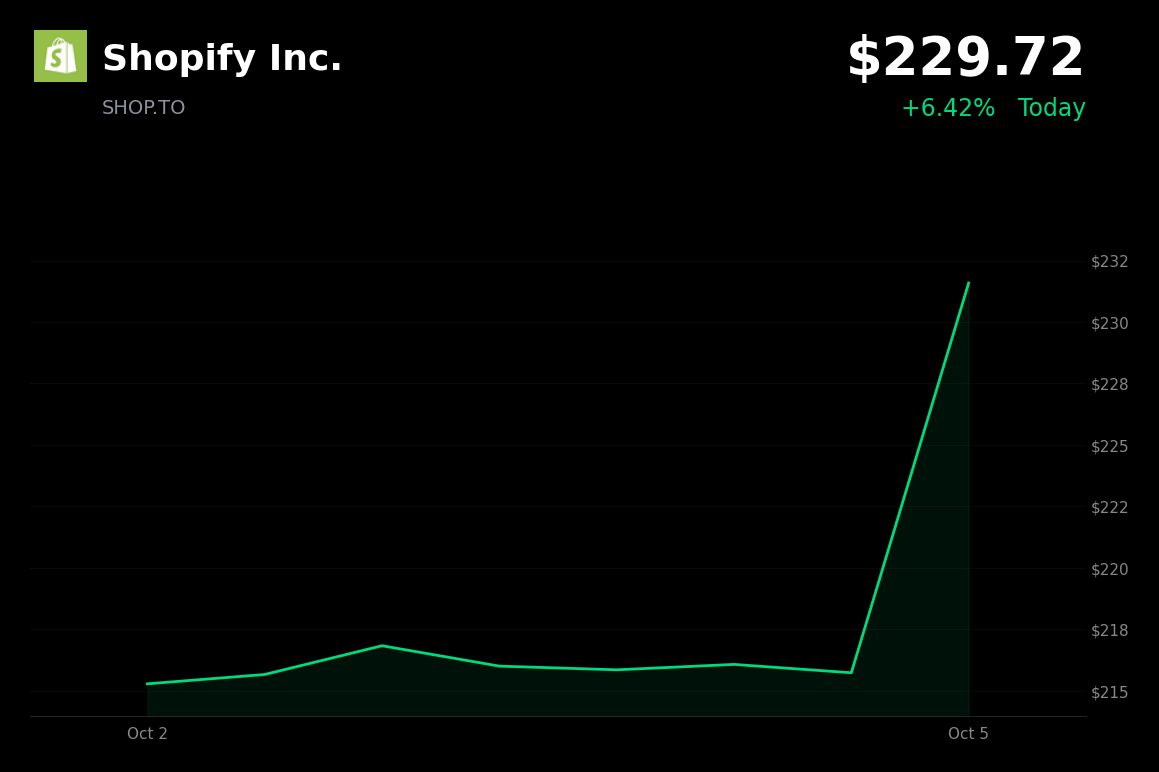 🟢 Shopify is trading 6.4% up today amid attention to browser-based AI checkout expansion