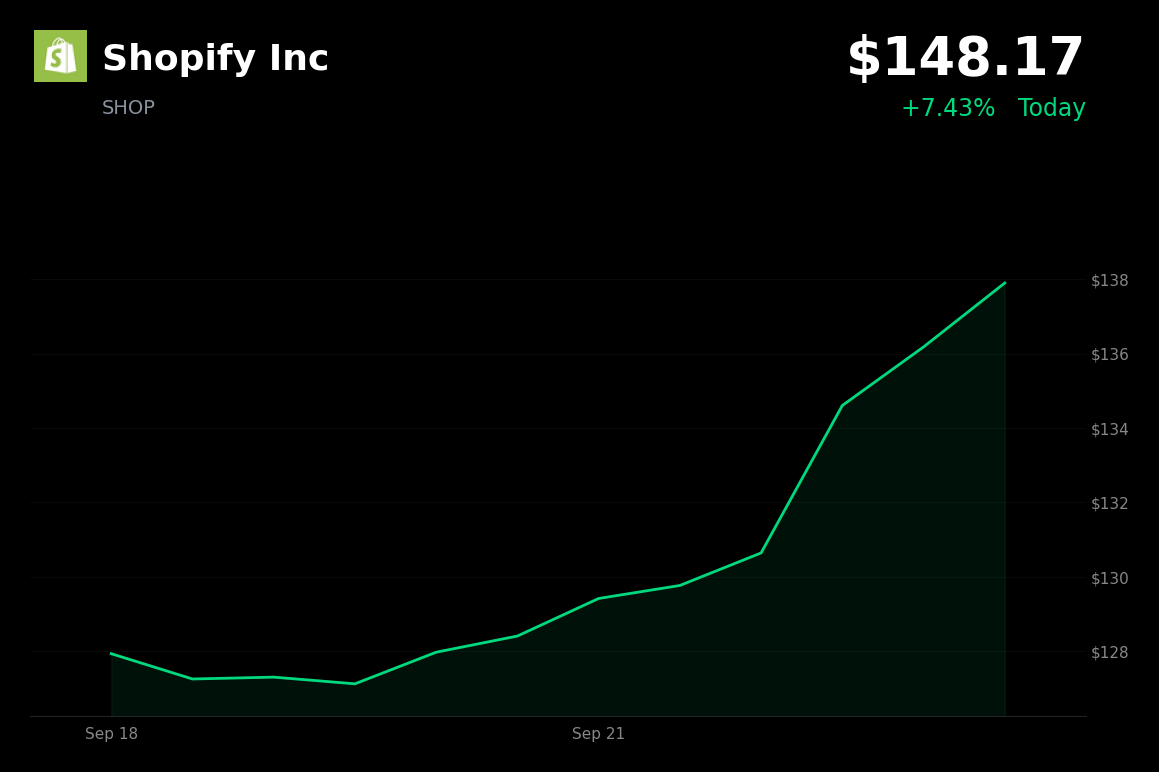 🟢 Shopify is trading 7.4% up today after Meta partnership brings Shop Pay to Muse