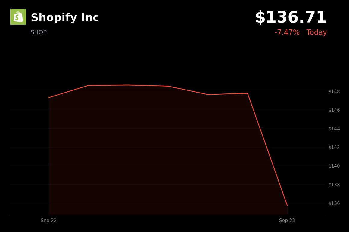 🔴 Shopify is trading 7.47% down today as oil and Treasury yields pressure growth stocks