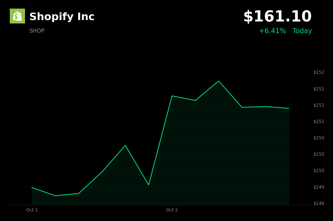 🟢 Shopify surges 6.4% on Piper Sandler reiteration and expanding AI-powered commerce tools