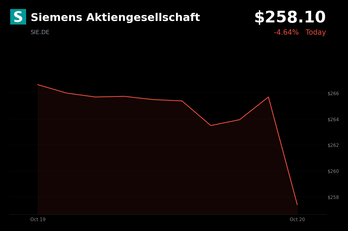 🔴 Siemens is trading 3.04% down amid broader European decline over French fiscal concerns