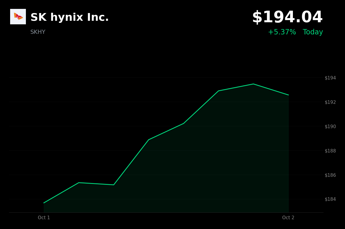 🟢 SK Hynix is trading 4.71% up today after Micron outlook pointed to tight memory supply