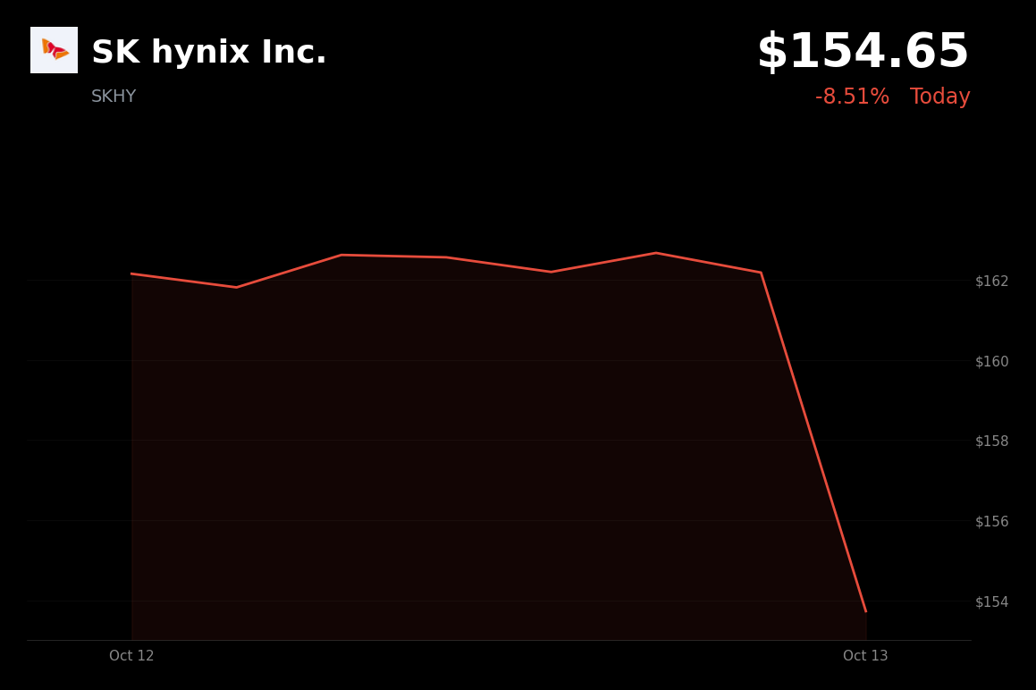 🔴 SK Hynix is trading 5% down today as CXMT’s DRAM advances raise competition fears