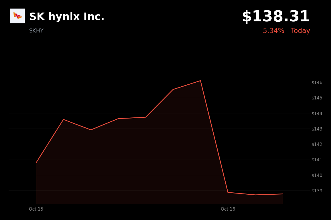 🔴 SK Hynix is trading 4.02% down today amid concerns CXMT’s DRAM advances could pressure suppliers