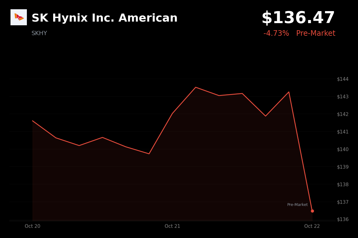 🔴 SK Hynix is trading 4.73% down in pre-market as investors question data-center spending returns