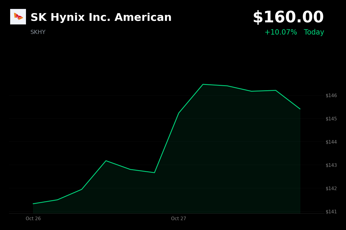 🟢 SK Hynix is trading 10% up on record third-quarter results