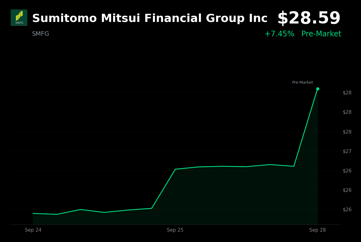 🟢 Sumitomo Mitsui Financial Group is trading 7.45% up in pre-market as Japanese yields lift bank shares