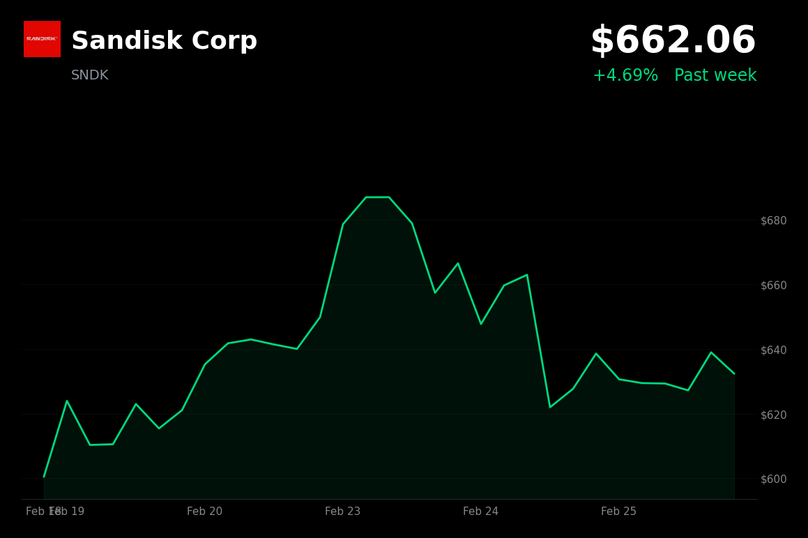 🟢 SANDISK is trading 4.7% up today on SK hynix partnership to standardize AI memory