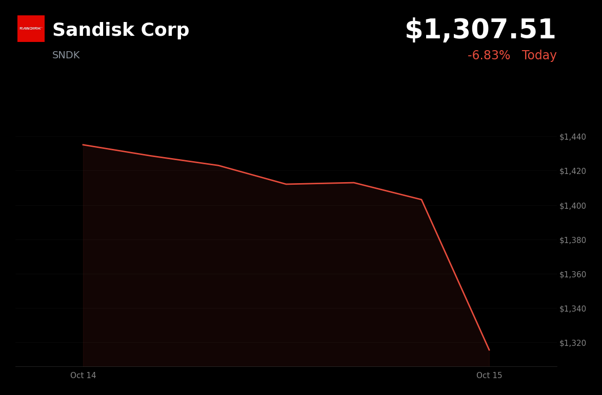 🔴 Sandisk is trading 9% down today amid memory-sector selling and Chinese competition fears