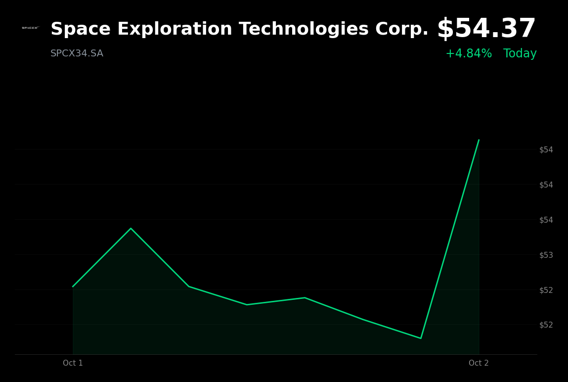 🟢 SPACE X is trading 5% up today amid risk-on trading after softer U.S. jobs data