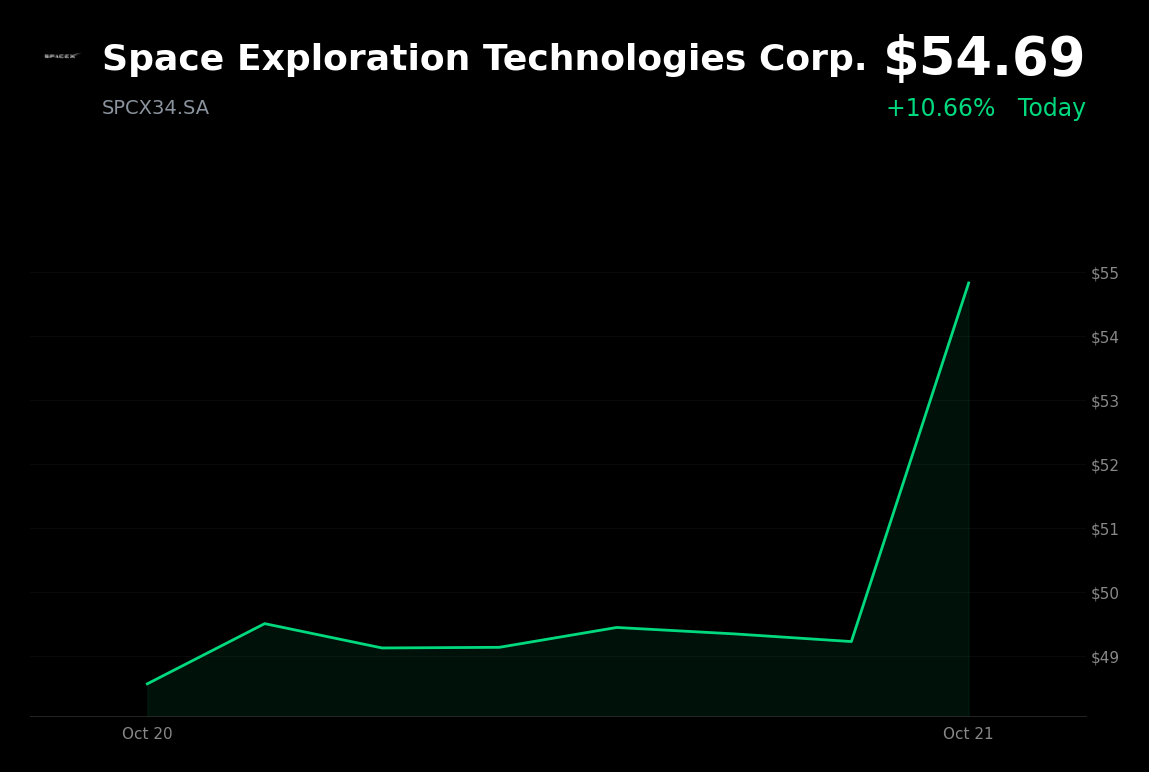 🟢 SPACE X is trading 10.66% up today after Q3 revenue topped analyst estimates
