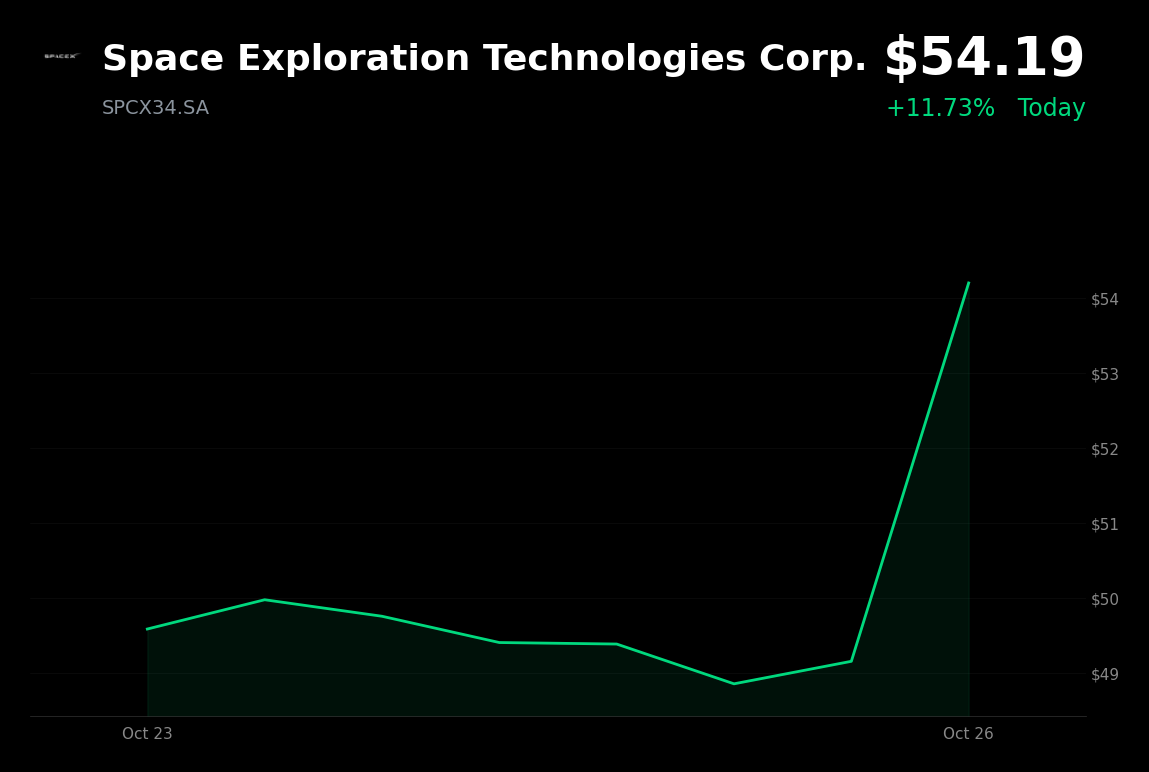 🟢 SPACE X is trading 11% up today after announcing a $40 billion GPU equipment lease