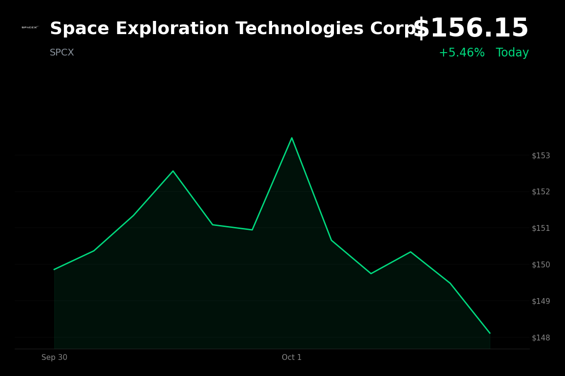 🟢 SpaceX is trading 5% up today as broader markets rise