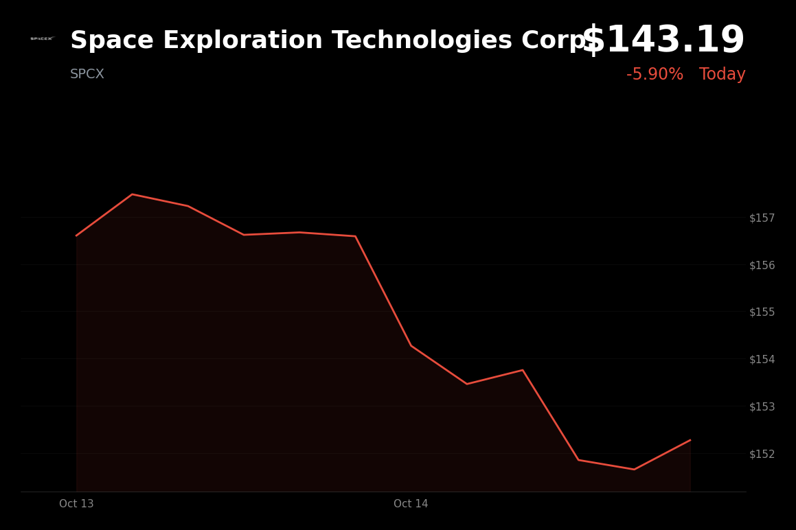 🔴 SpaceX is trading 5% down today as hotter-than-expected inflation revived rate-hike concerns