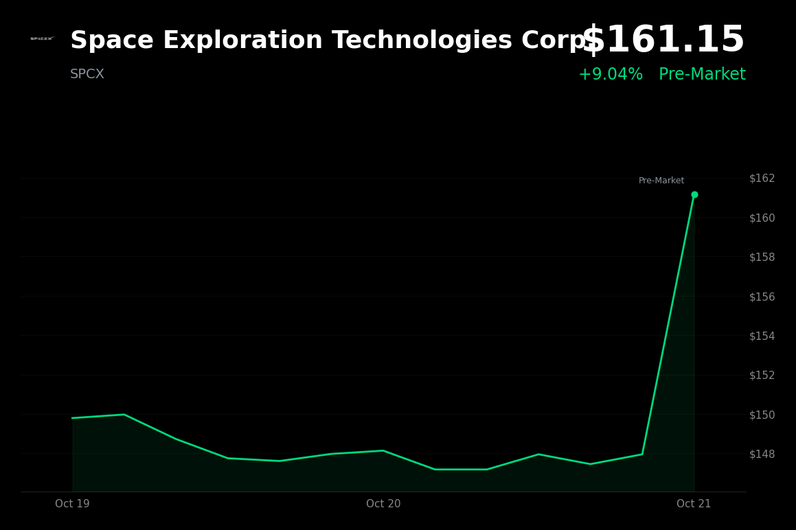 🟢 SpaceX is trading 8.71% up in pre-market after Q3 revenue topped estimates