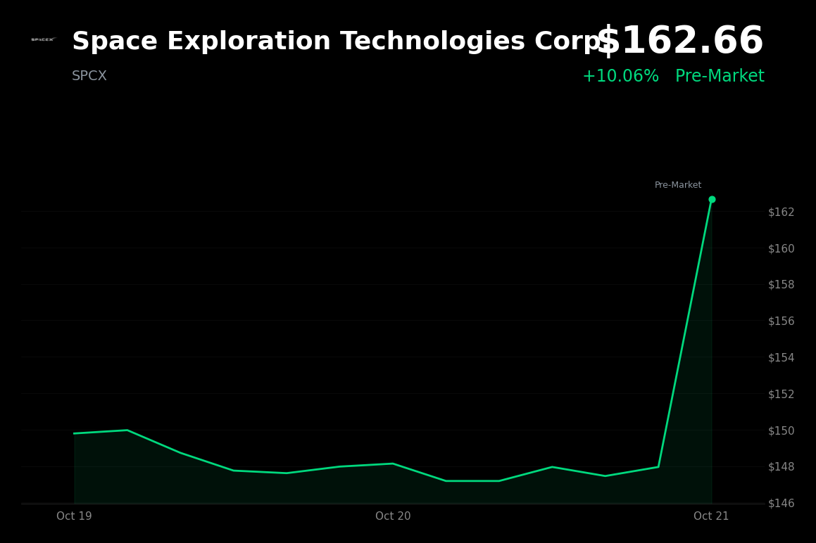 🟢 SpaceX is trading 10% up in pre-market after returning to profitability in Q3