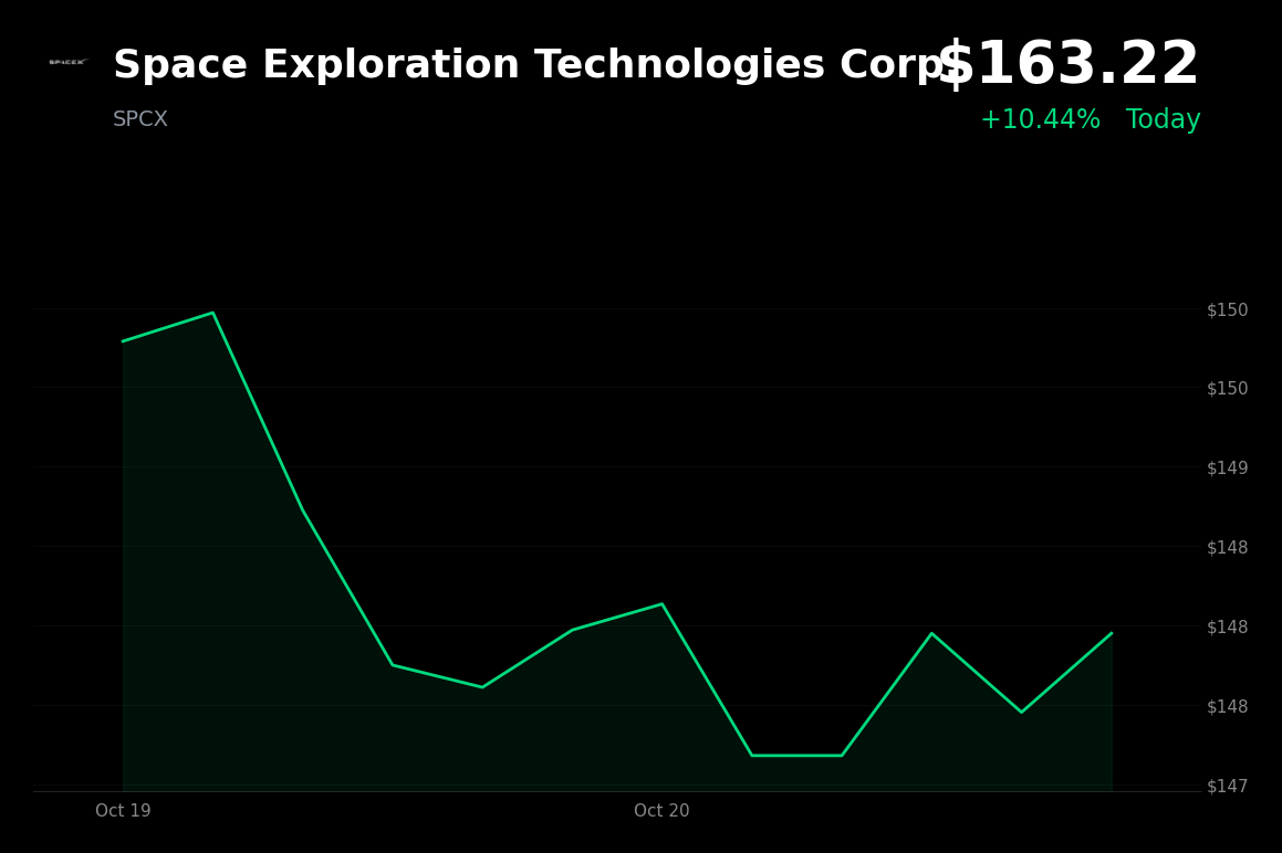 🟢 SpaceX is trading 10% up today after Q3 earnings beat