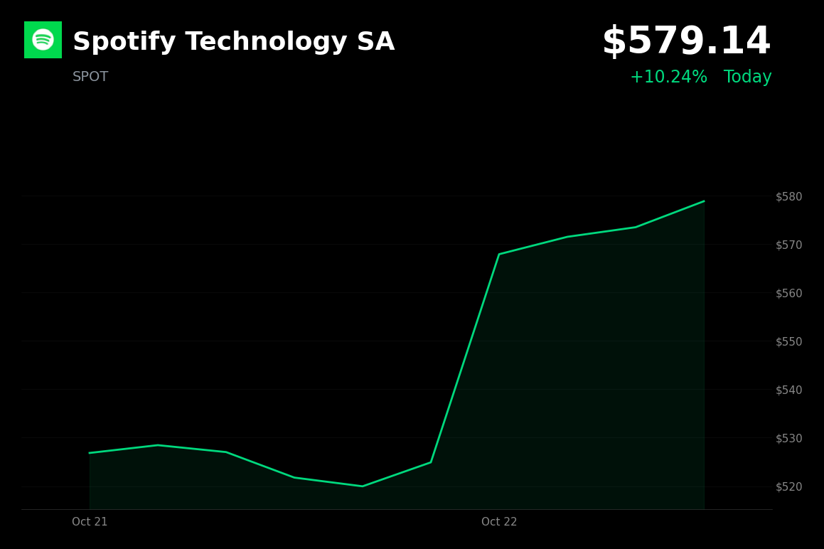 🟢 Spotify is trading 10% up today after adding 6 million Premium subscribers in Q3