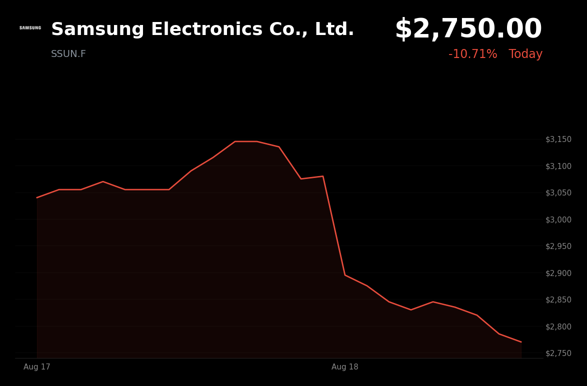 🔴 Samsung Electronics is trading 10.71% down today amid a broad semiconductor-sector sell-off