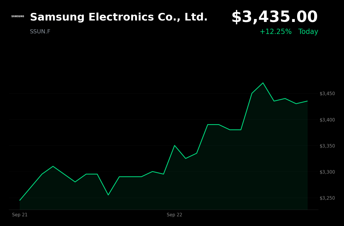 🟢 Samsung Electronics is trading 4.25% up today as Wall Street’s AI rally lifts chipmakers