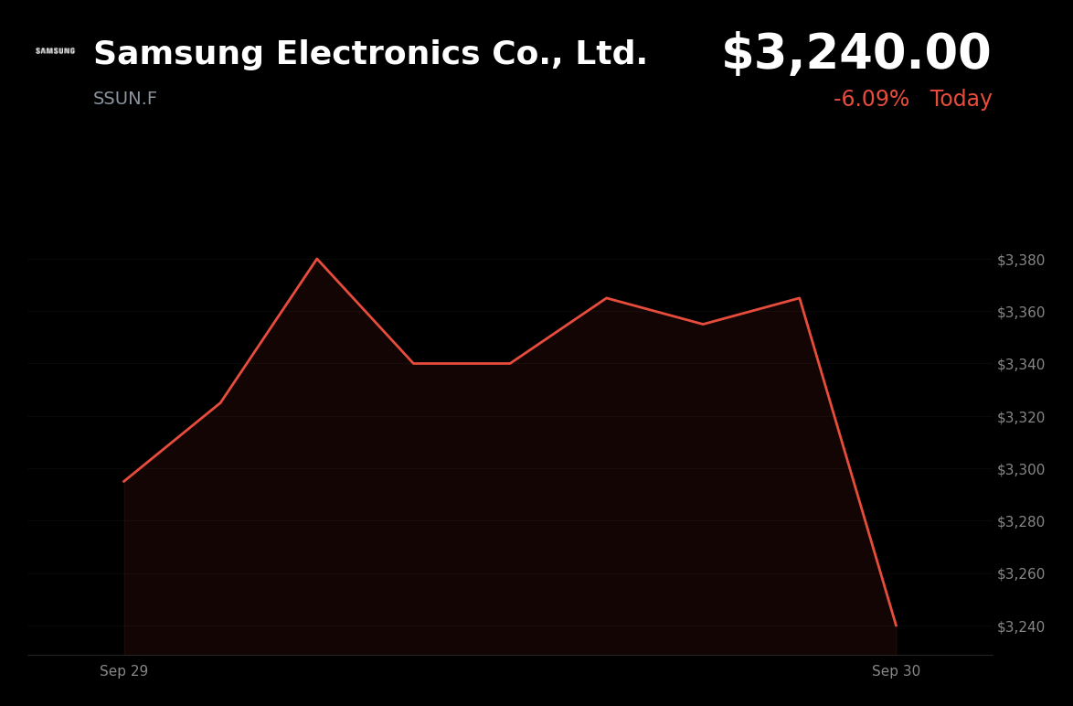 🔴 Samsung Electronics is trading 3.71% down amid renewed AI-chip demand concerns