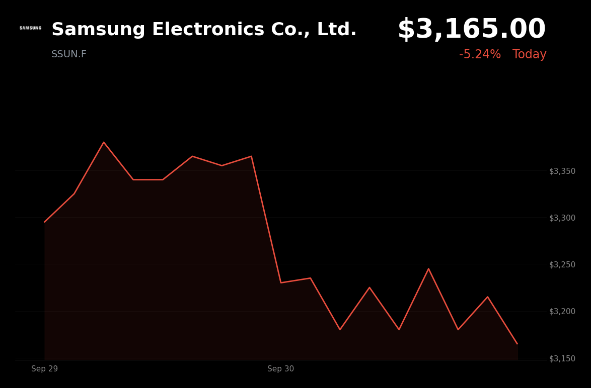 🔴 Samsung Electronics is trading 5.94% down today amid AI-chip demand concerns after OpenAI paused training