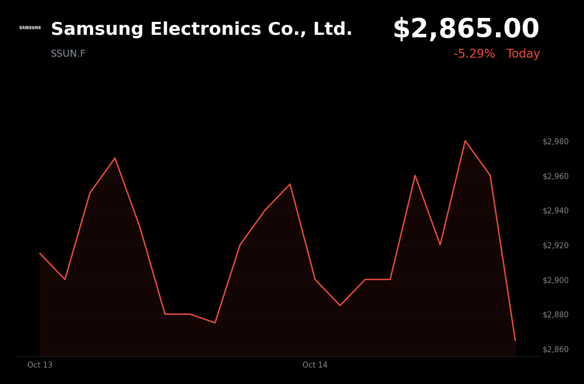 🔴 Samsung Electronics is trading 3.05% down today amid concerns over CXMT’s planned 4F² DRAM