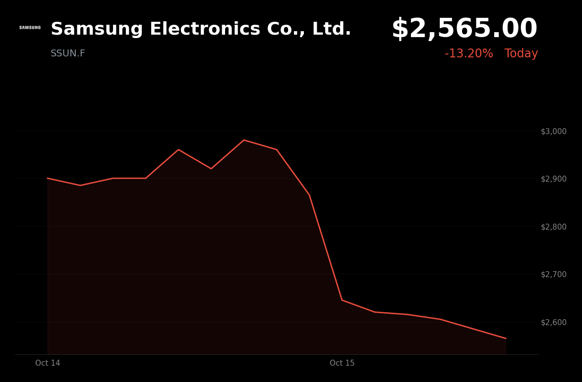 🔴 Samsung Electronics is trading 10.47% down amid a broader semiconductor selloff