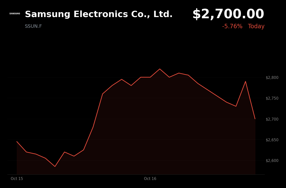 🔴 Samsung Electronics is trading 3.57% down today amid CXMT memory-tech progress and competition concerns