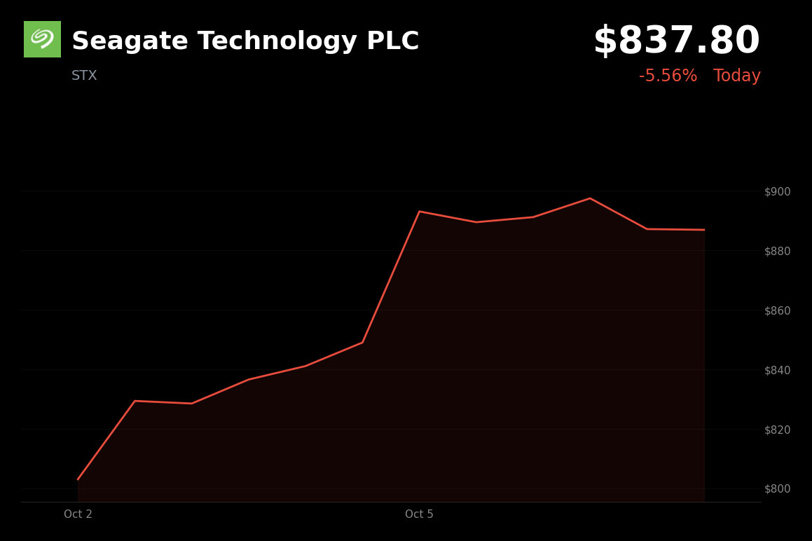 🔴 Seagate Technology is trading 5.6% down today as Toshiba disputes report of TDK magnetic-heads deal