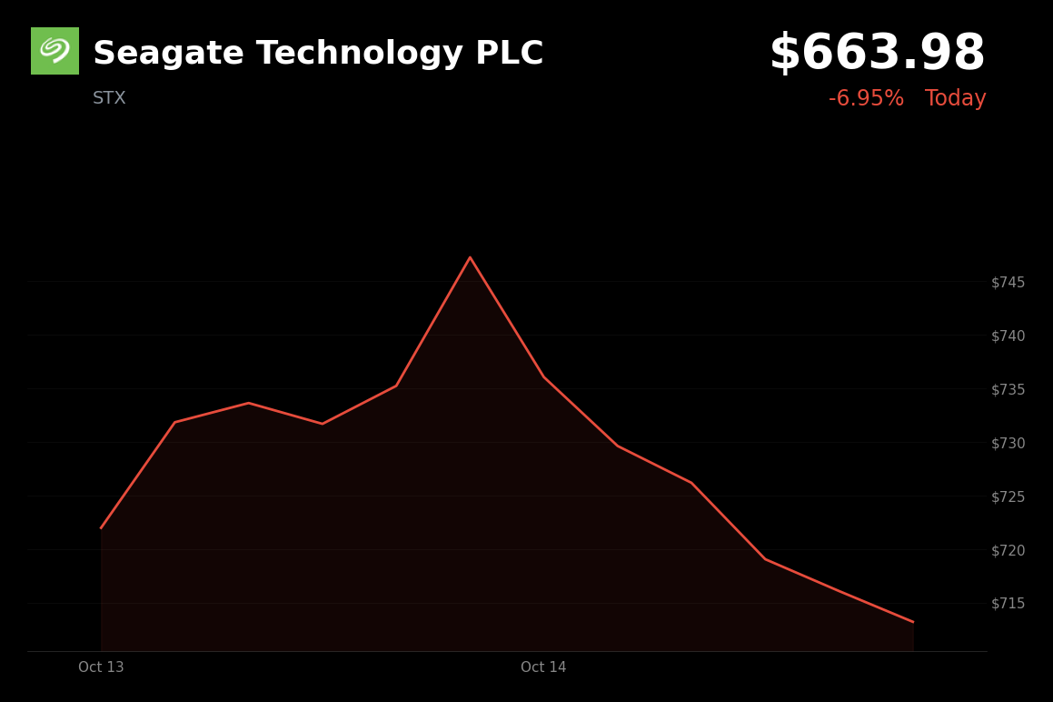 🔴 Seagate Technology is trading 8% down on October 15, 2026, as CPI revived rate-hike expectations