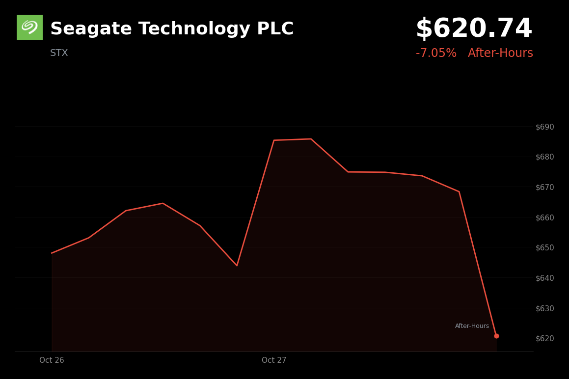 🔴 Seagate Technology is trading 7% down in after-hours trading