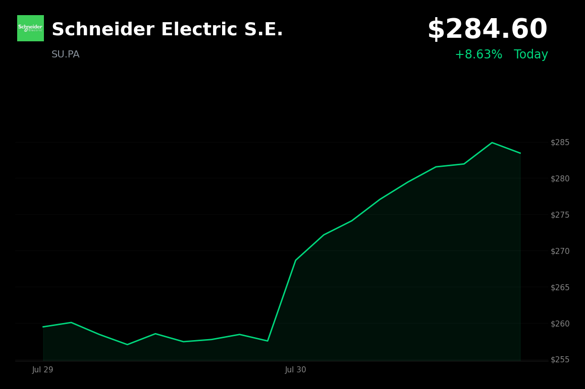 🟢 Schneider Electric is trading 10.8% up today after blowout half-year earnings and guidance hike