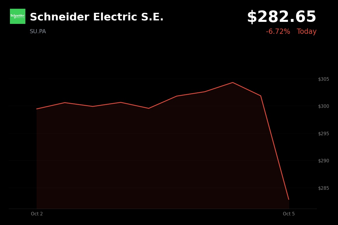🔴 Schneider Electric Plunges 6.7% as Investors React to $22.6 Billion PTC Acquisition