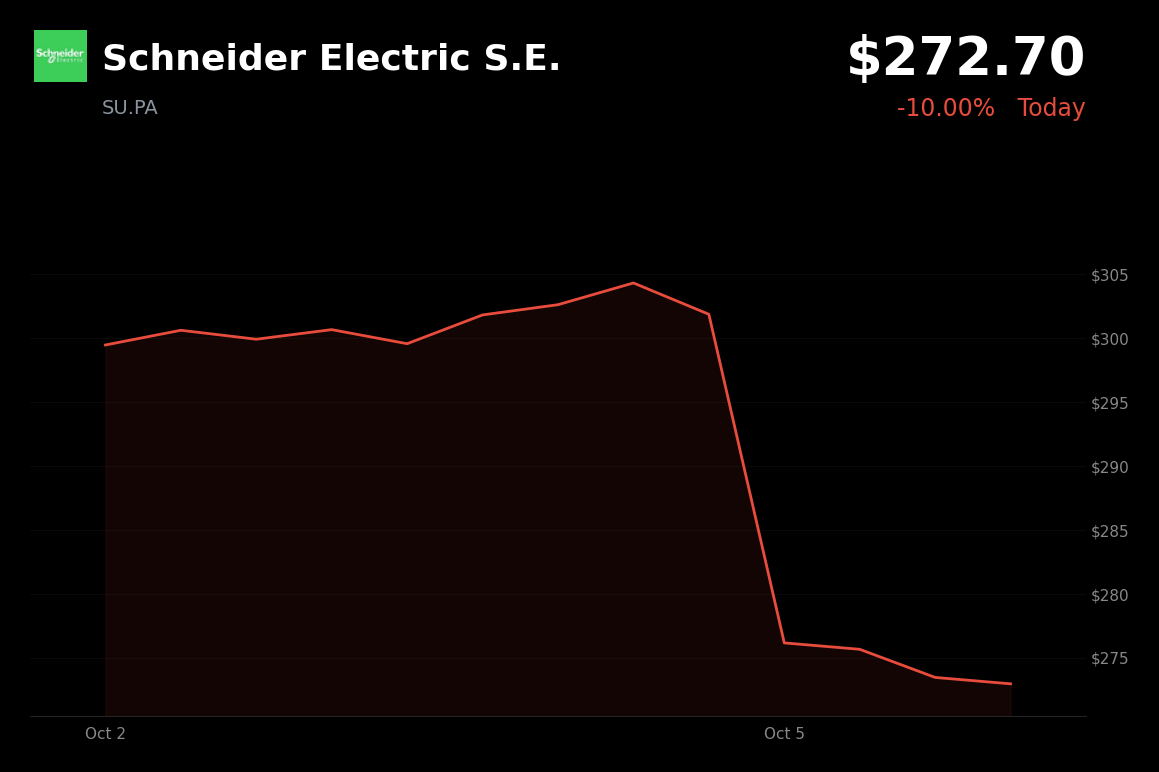 🔴 Schneider Electric is trading 10% down today after agreeing to acquire PTC