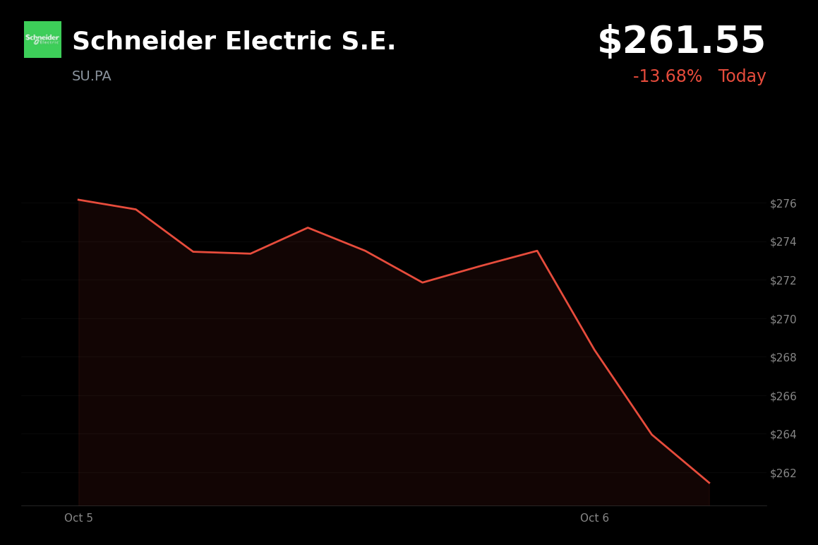 🔴 Schneider Electric is trading 4.12% down after agreeing to acquire PTC for $22.6 billion